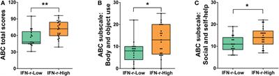 Differences of gut microbiota and behavioral symptoms between two subgroups of autistic children based on γδT cells-derived IFN-γ Levels: A preliminary study